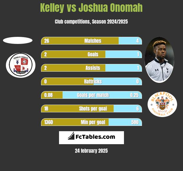 Kelley vs Joshua Onomah h2h player stats