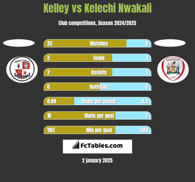 Kelley vs Kelechi Nwakali h2h player stats