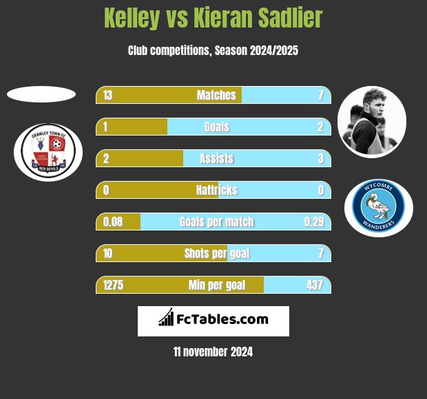 Kelley vs Kieran Sadlier h2h player stats