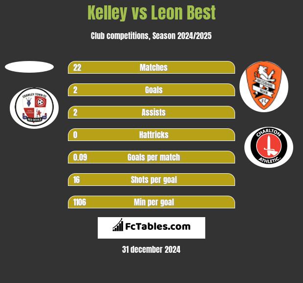 Kelley vs Leon Best h2h player stats