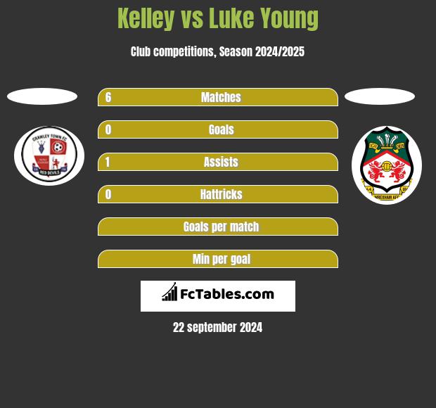 Kelley vs Luke Young h2h player stats