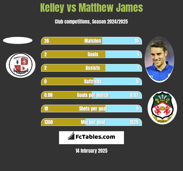 Kelley vs Matthew James h2h player stats