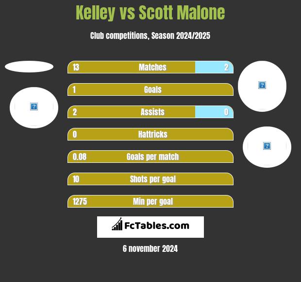 Kelley vs Scott Malone h2h player stats