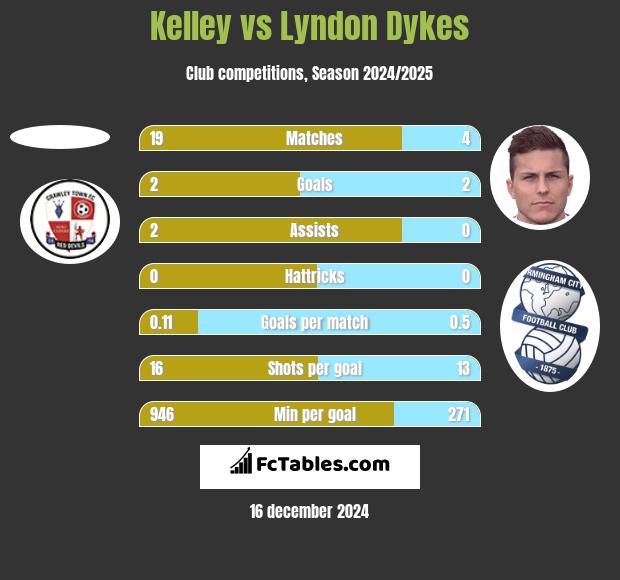 Kelley vs Lyndon Dykes h2h player stats