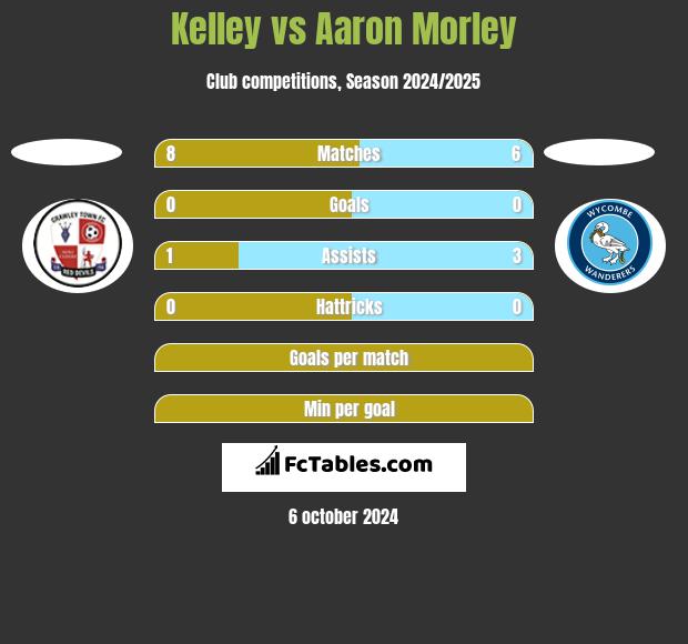 Kelley vs Aaron Morley h2h player stats