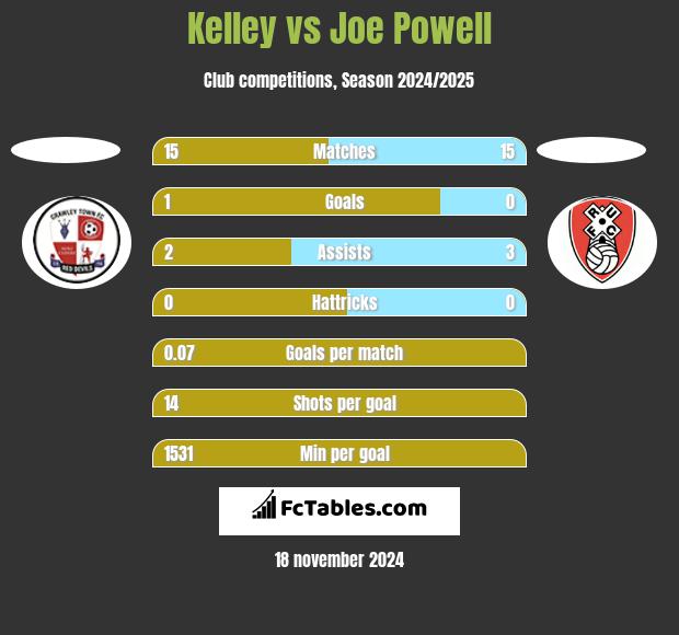 Kelley vs Joe Powell h2h player stats