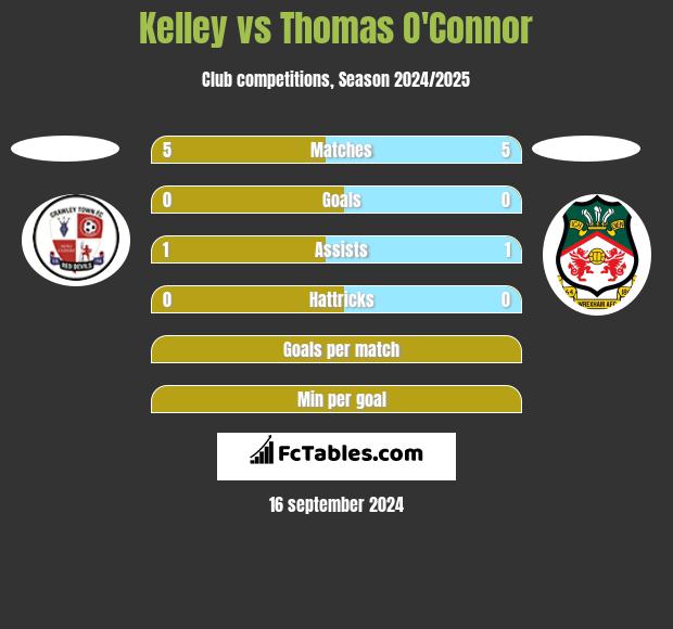 Kelley vs Thomas O'Connor h2h player stats