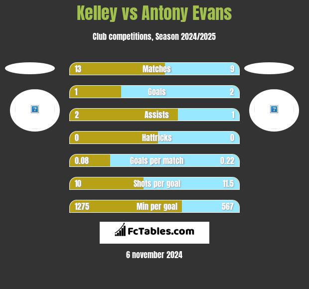 Kelley vs Antony Evans h2h player stats