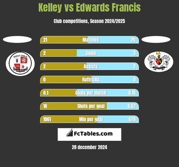 Kelley vs Edwards Francis h2h player stats