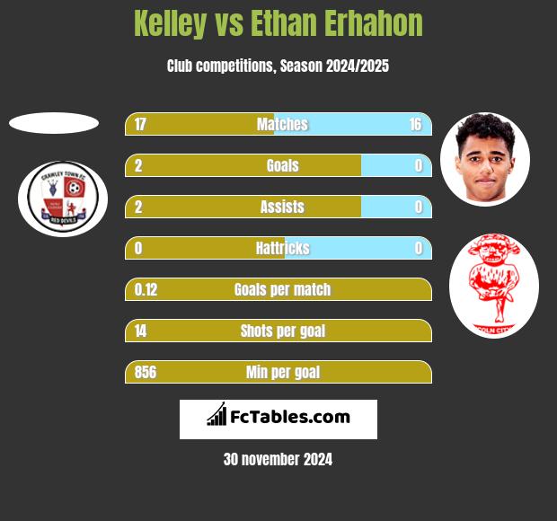 Kelley vs Ethan Erhahon h2h player stats