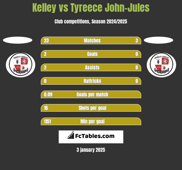 Kelley vs Tyreece John-Jules h2h player stats