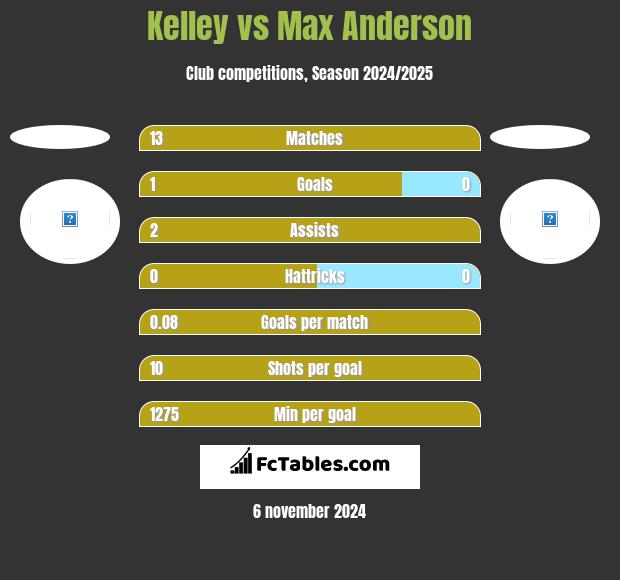 Kelley vs Max Anderson h2h player stats