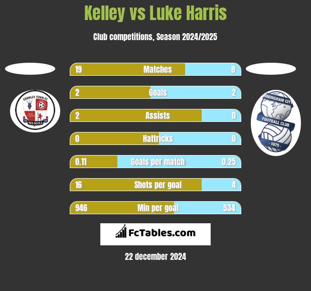 Kelley vs Luke Harris h2h player stats