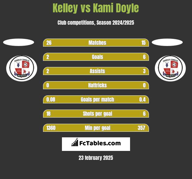 Kelley vs Kami Doyle h2h player stats