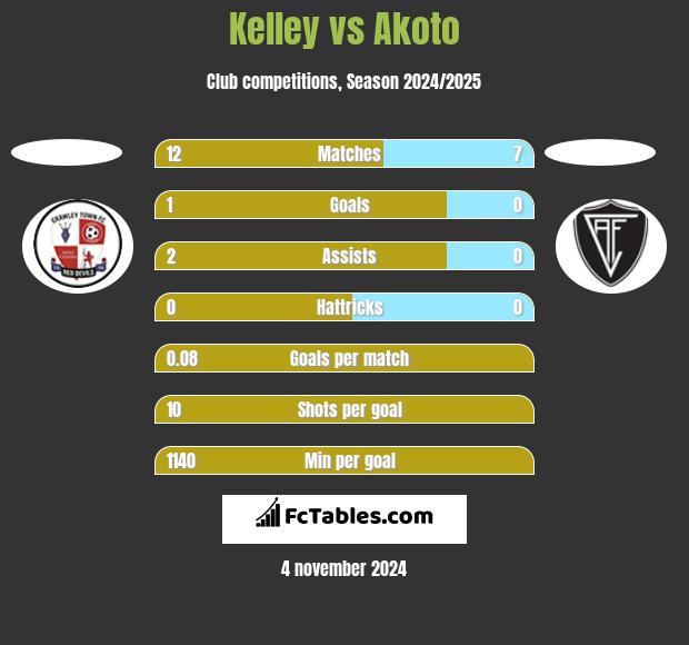 Kelley vs Akoto h2h player stats