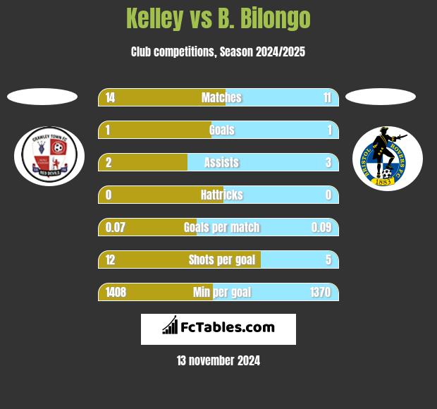 Kelley vs B. Bilongo h2h player stats