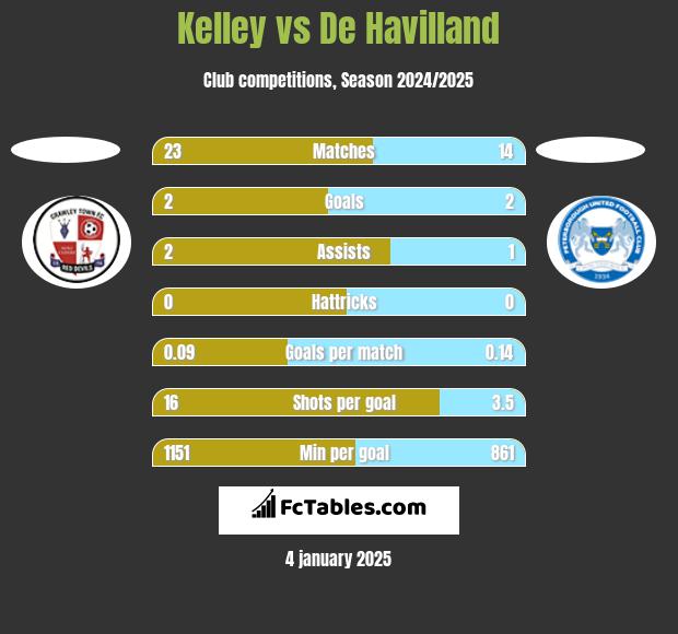 Kelley vs De Havilland h2h player stats