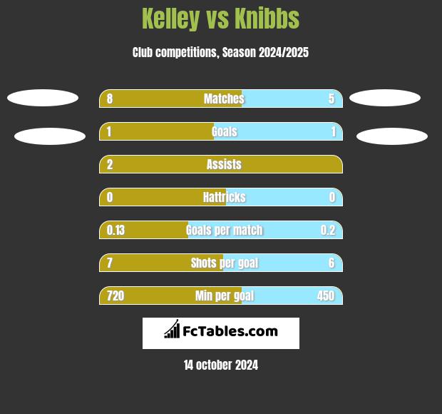 Kelley vs Knibbs h2h player stats