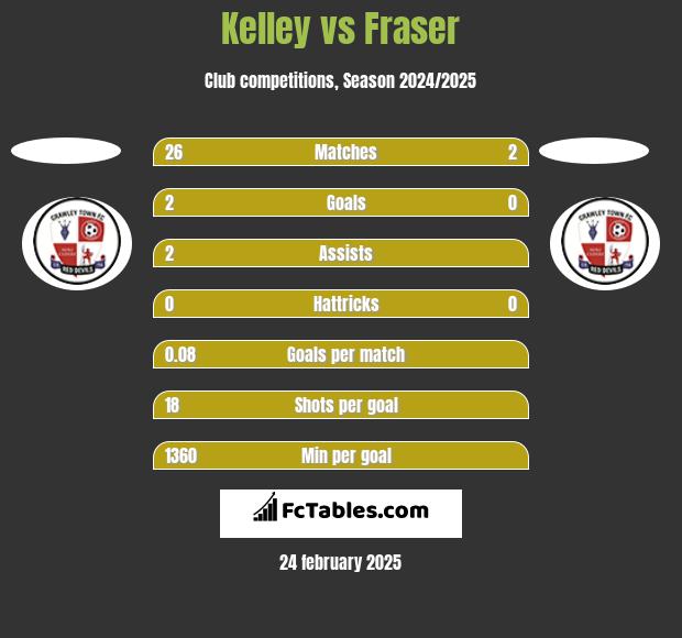 Kelley vs Fraser h2h player stats