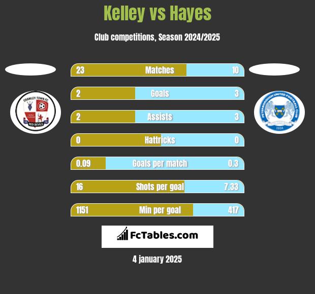 Kelley vs Hayes h2h player stats