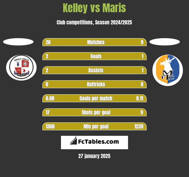 Kelley vs Maris h2h player stats