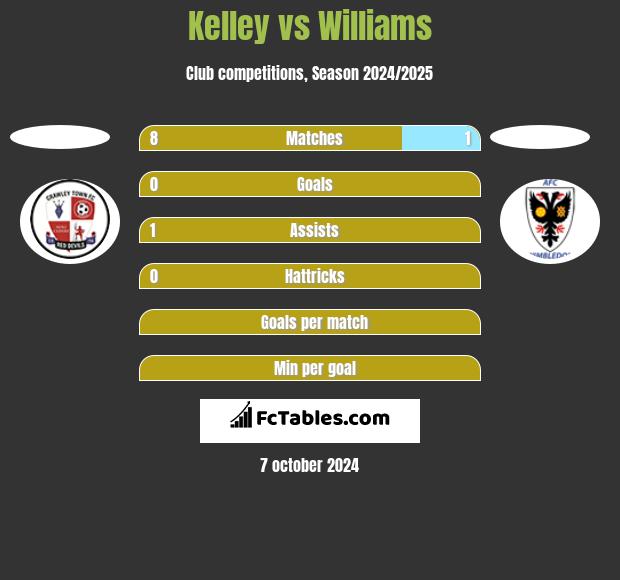 Kelley vs Williams h2h player stats