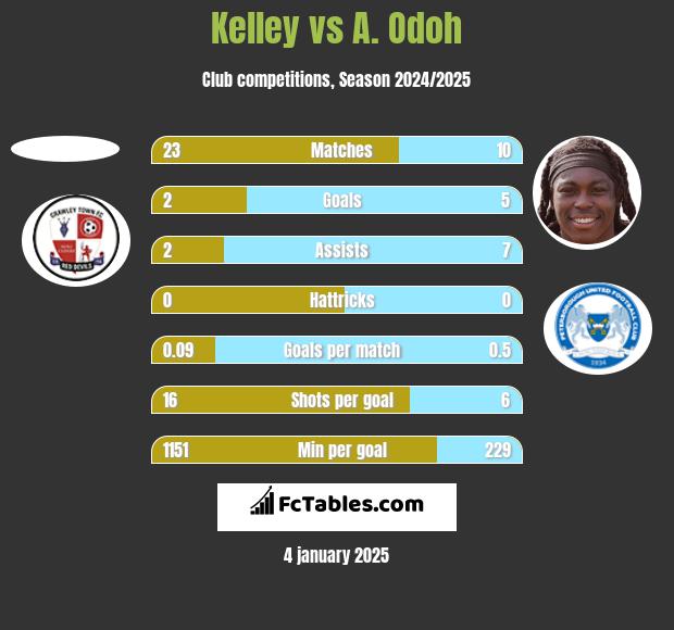 Kelley vs A. Odoh h2h player stats