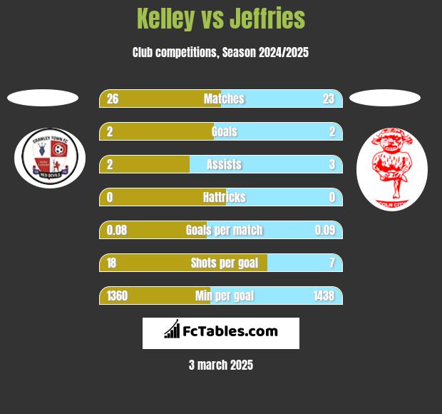 Kelley vs Jeffries h2h player stats