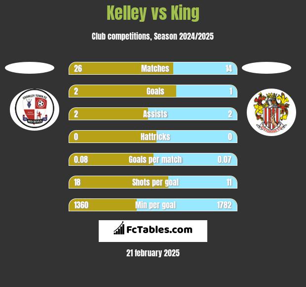 Kelley vs King h2h player stats