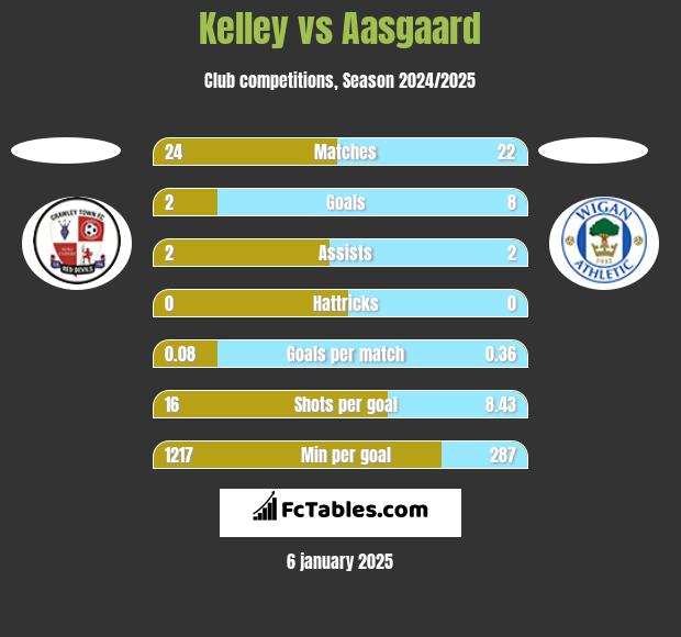 Kelley vs Aasgaard h2h player stats