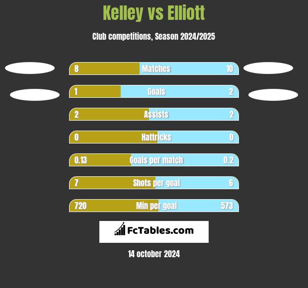 Kelley vs Elliott h2h player stats