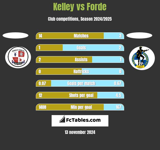 Kelley vs Forde h2h player stats