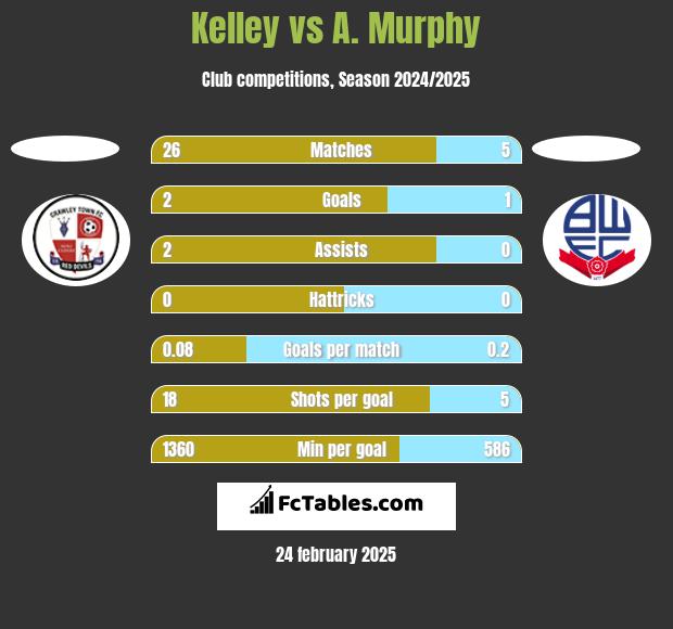 Kelley vs A. Murphy h2h player stats