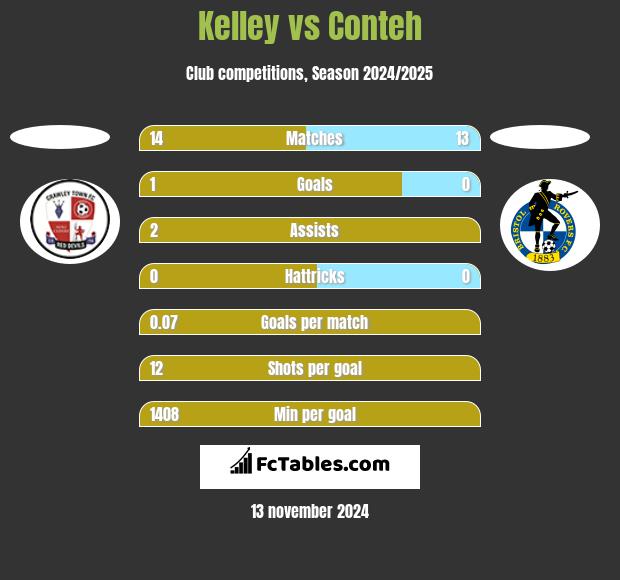 Kelley vs Conteh h2h player stats