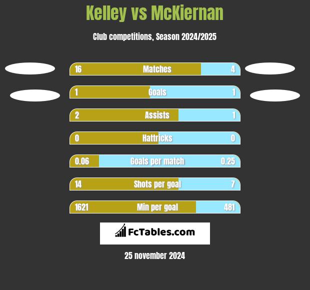 Kelley vs McKiernan h2h player stats