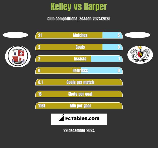 Kelley vs Harper h2h player stats