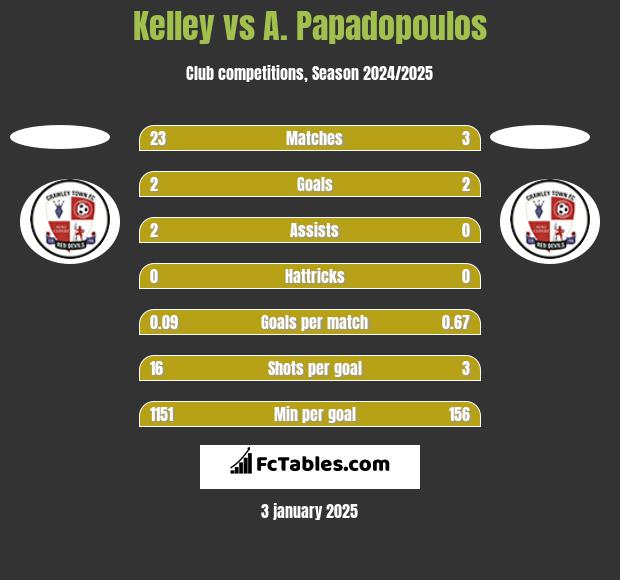 Kelley vs A. Papadopoulos h2h player stats