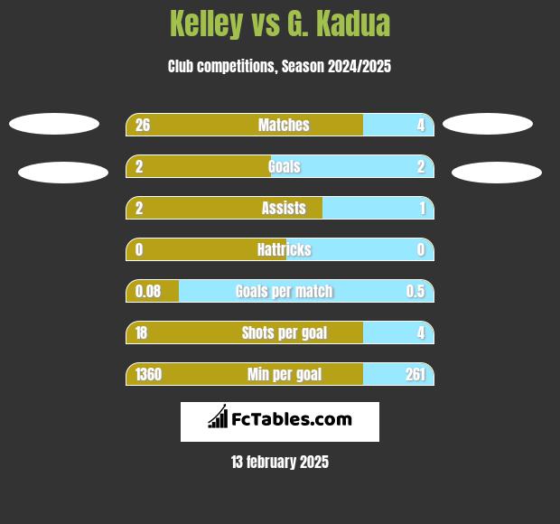 Kelley vs G. Kadua h2h player stats