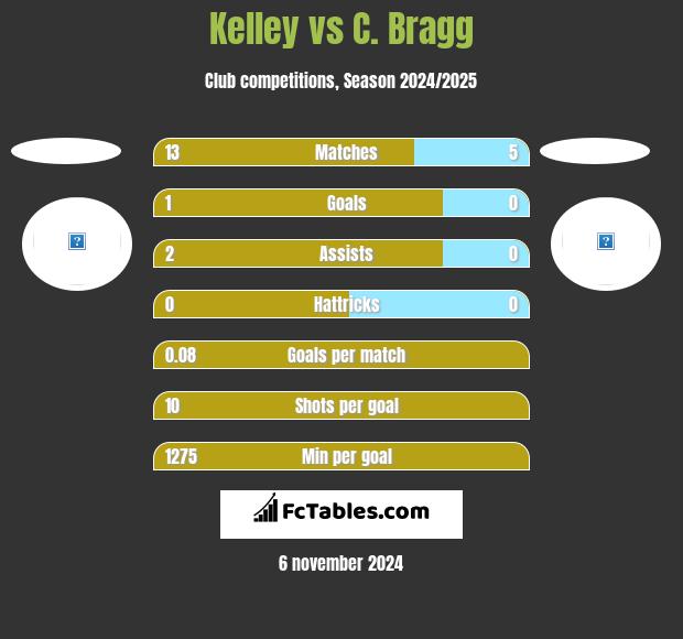 Kelley vs C. Bragg h2h player stats