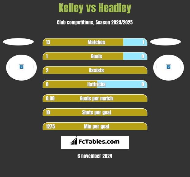 Kelley vs Headley h2h player stats