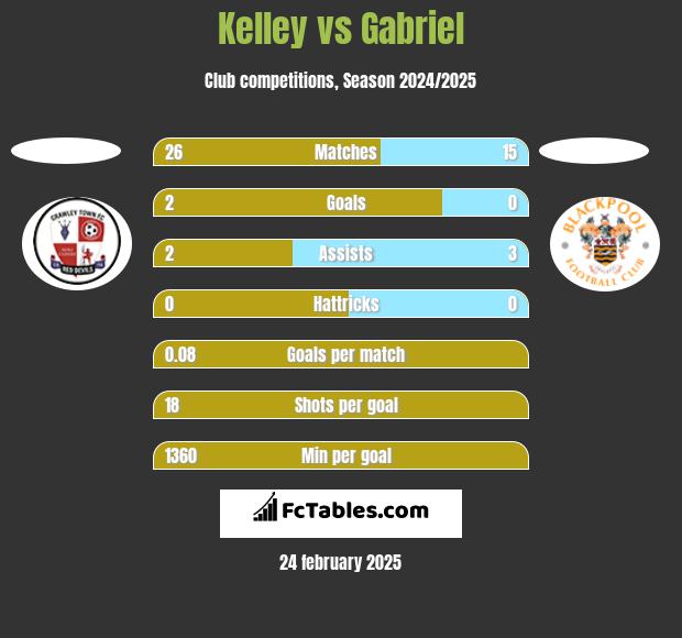 Kelley vs Gabriel h2h player stats