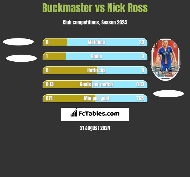 Buckmaster vs Nick Ross h2h player stats