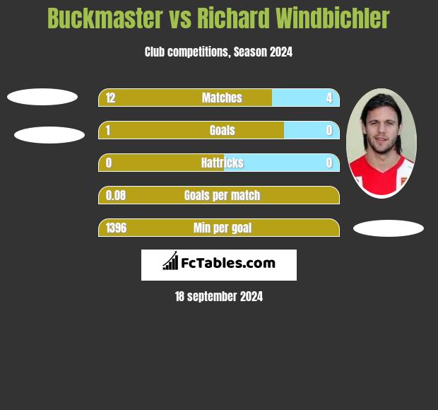 Buckmaster vs Richard Windbichler h2h player stats