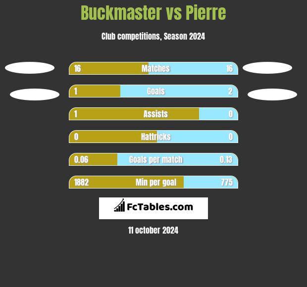 Buckmaster vs Pierre h2h player stats