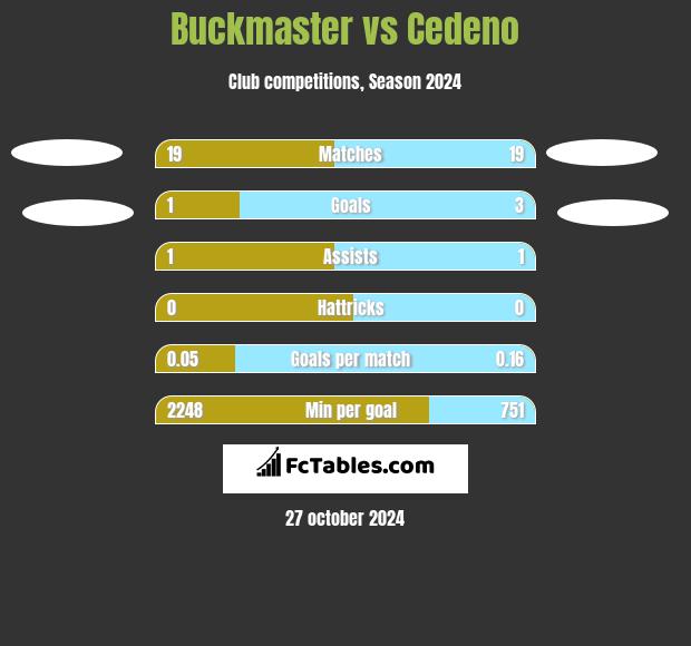 Buckmaster vs Cedeno h2h player stats