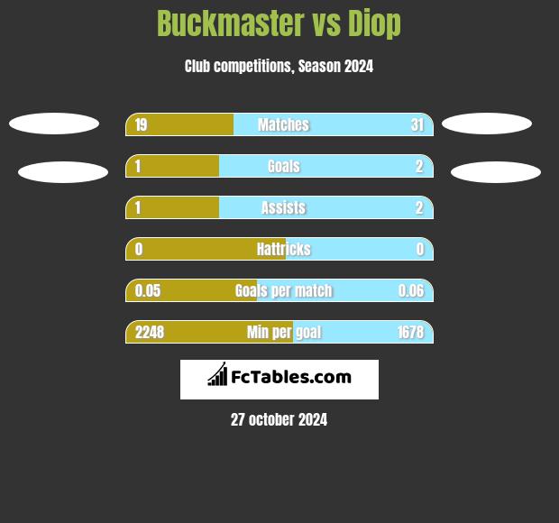 Buckmaster vs Diop h2h player stats