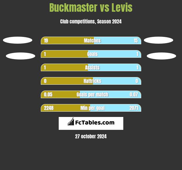 Buckmaster vs Levis h2h player stats