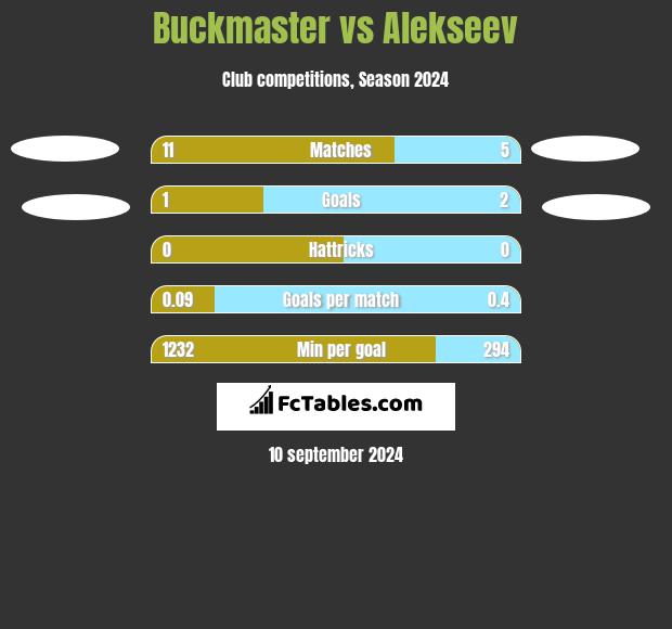 Buckmaster vs Alekseev h2h player stats