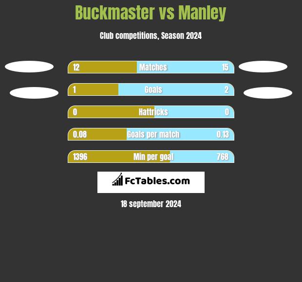 Buckmaster vs Manley h2h player stats