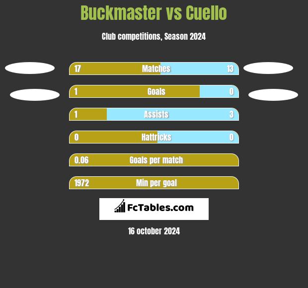 Buckmaster vs Cuello h2h player stats